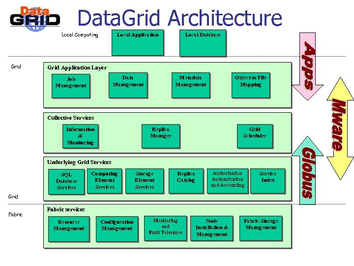 Data. Grid Architecture Local Computing Grid Local Application Local Database Grid Application Layer Data