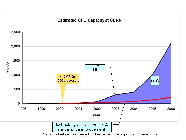 Non. LHC ~10 K SI 95 1200 processors LHC technology-price curve (40% annual price