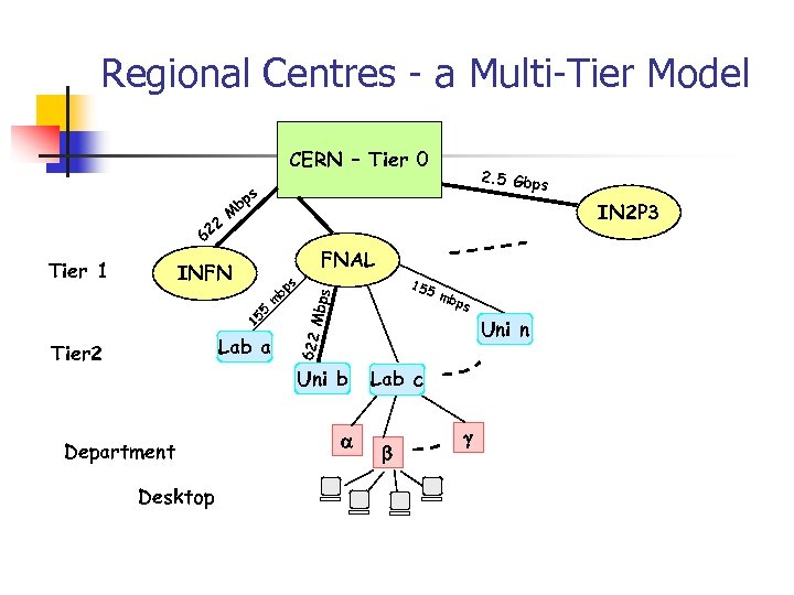 Regional Centres - a Multi-Tier Model CERN – Tier 0 22 s M bp