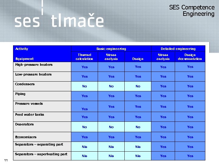 SES Competence Engineering Activity Equipment High-pressure heaters Low-pressure heaters Condensers Piping Basic engineering Thermal