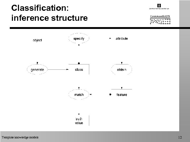 Classification: inference structure Template knowledge models 12 