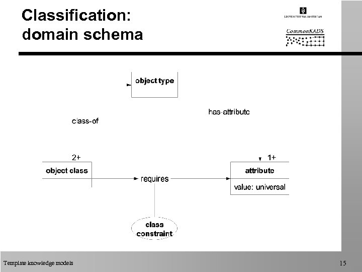 Classification: domain schema Template knowledge models 15 