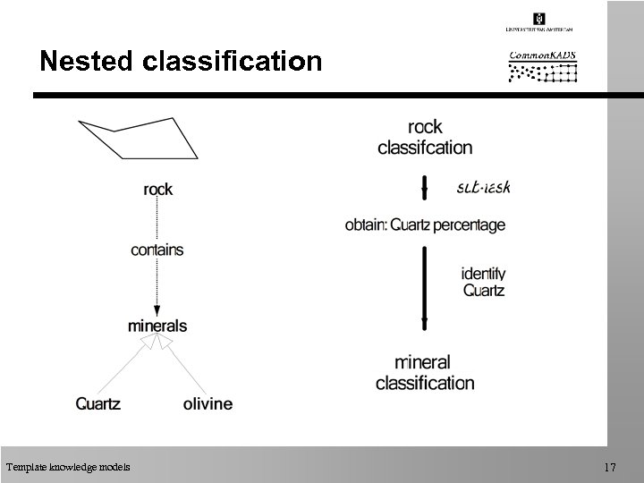 Nested classification Template knowledge models 17 