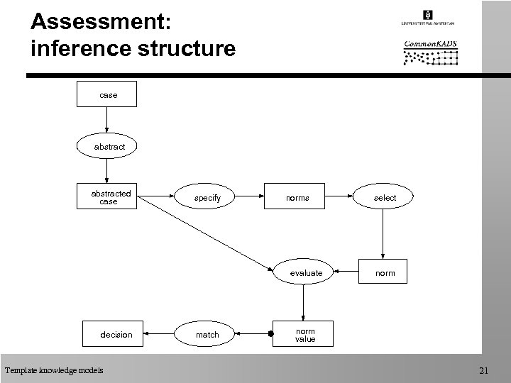 Assessment: inference structure case abstracted case specify norms evaluate decision Template knowledge models match