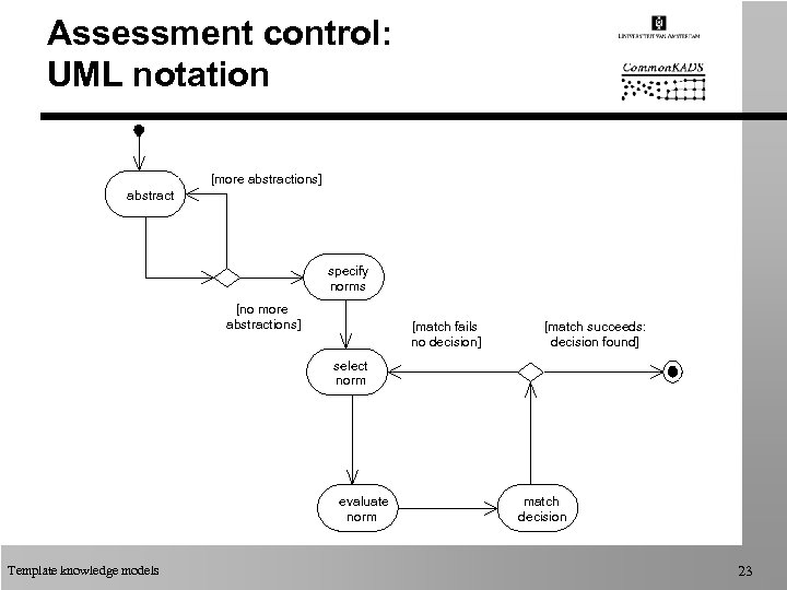 Assessment control: UML notation [more abstractions] abstract specify norms [no more abstractions] [match fails