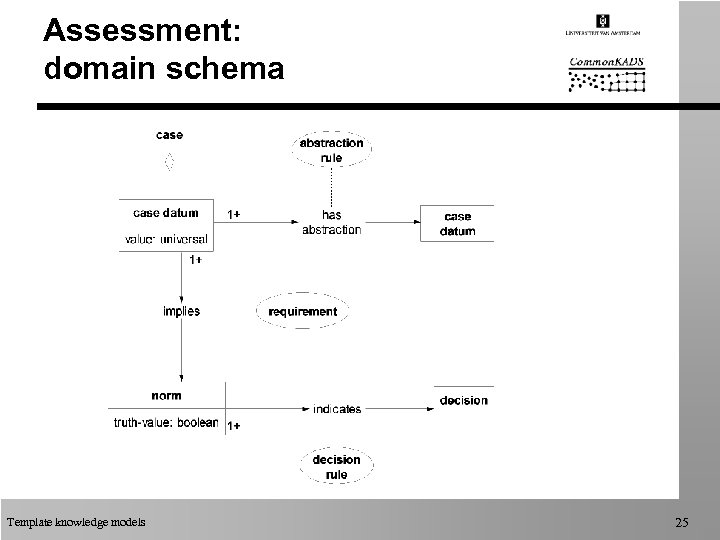 Assessment: domain schema Template knowledge models 25 