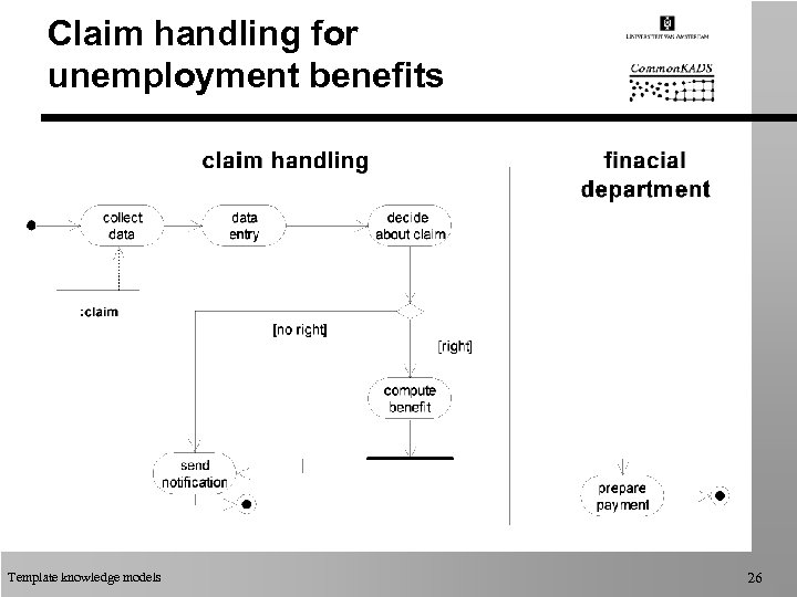 Claim handling for unemployment benefits Template knowledge models 26 