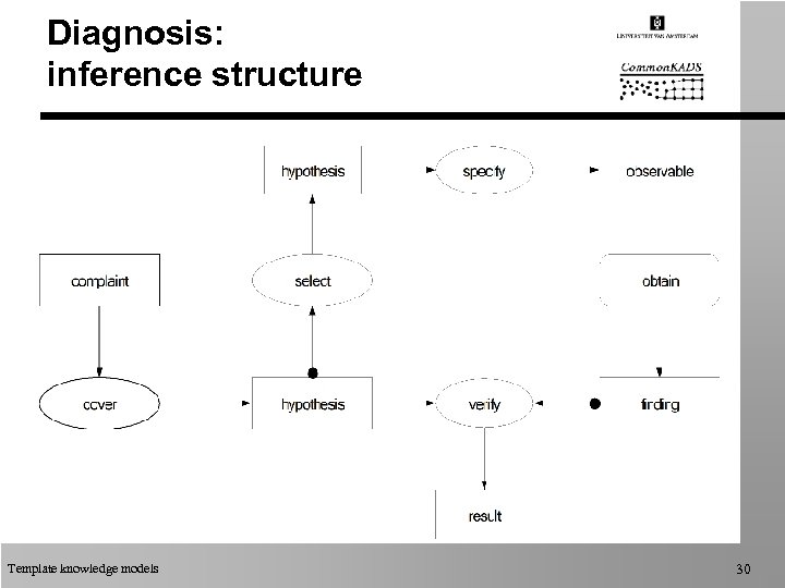 Diagnosis: inference structure Template knowledge models 30 