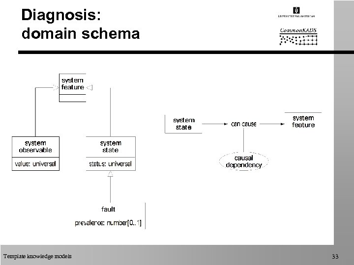 Diagnosis: domain schema Template knowledge models 33 