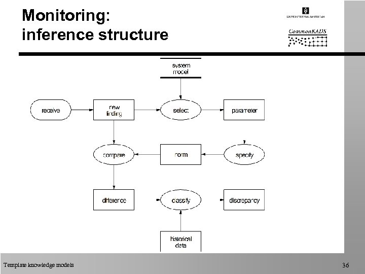 Monitoring: inference structure Template knowledge models 36 