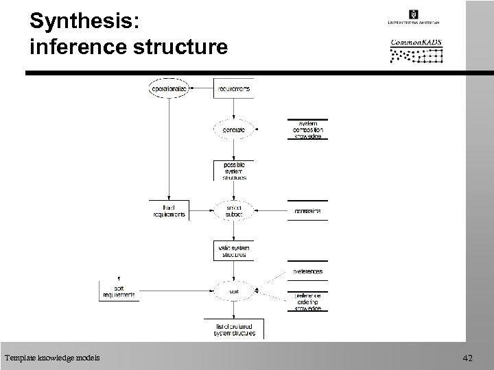 Synthesis: inference structure Template knowledge models 42 