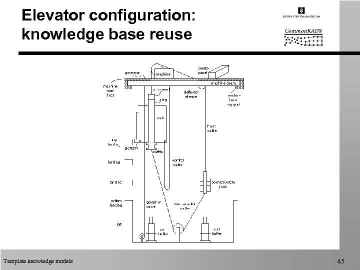 Elevator configuration: knowledge base reuse Template knowledge models 45 