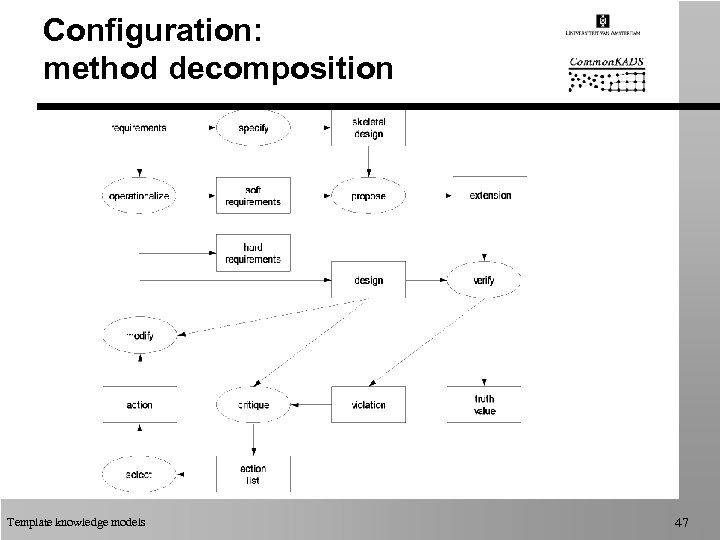 Configuration: method decomposition Template knowledge models 47 