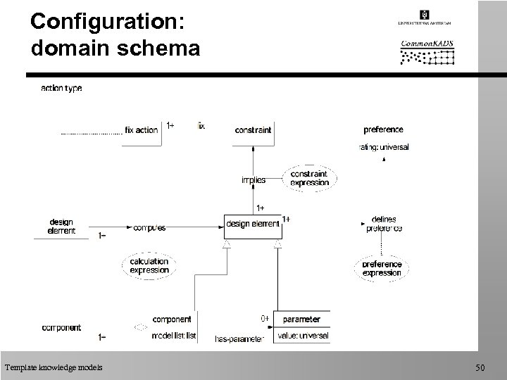 Configuration: domain schema Template knowledge models 50 