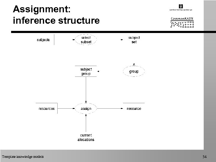 Assignment: inference structure Template knowledge models 54 