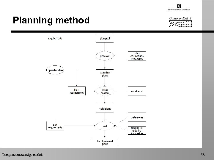 Planning method Template knowledge models 58 