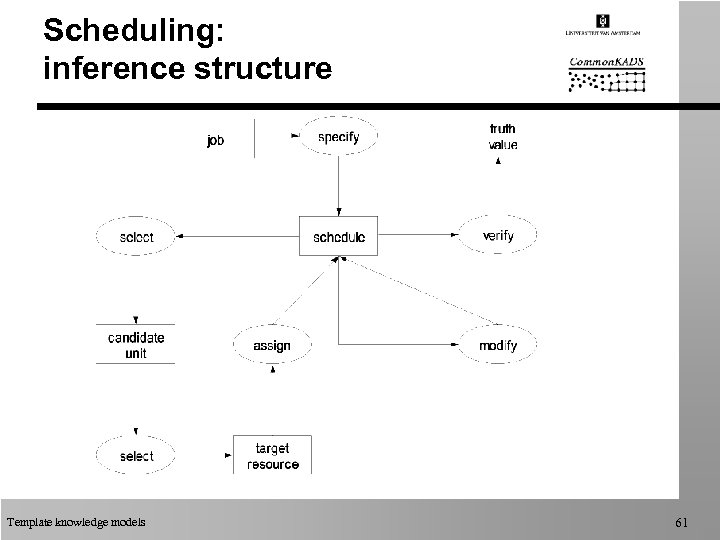 Scheduling: inference structure Template knowledge models 61 