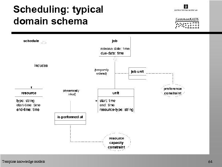 Scheduling: typical domain schema Template knowledge models 64 