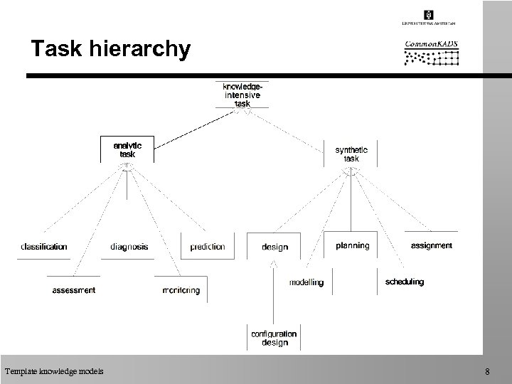 Task hierarchy Template knowledge models 8 