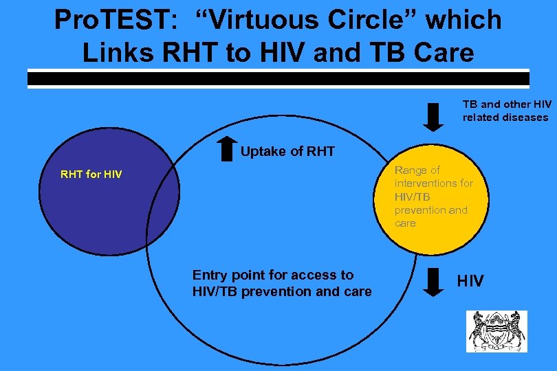 Pro. TEST: “Virtuous Circle” which Links RHT to HIV and TB Care TB and