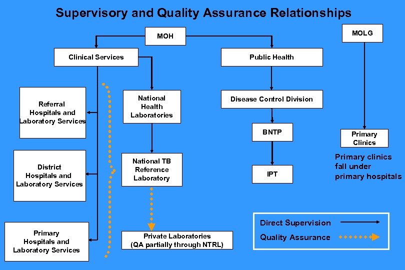 Supervisory and Quality Assurance Relationships MOLG MOH Clinical Services Referral Hospitals and Laboratory Services