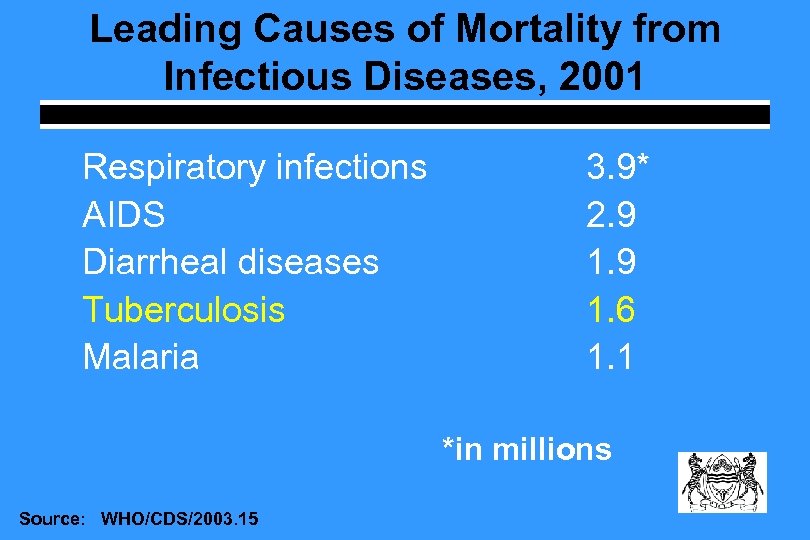 Leading Causes of Mortality from Infectious Diseases, 2001 Respiratory infections AIDS Diarrheal diseases Tuberculosis