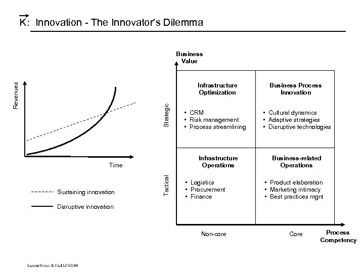 K : Innovation - The Innovator’s Dilemma Business Value Strategic Revenues Infrastructure Optimization Infrastructure