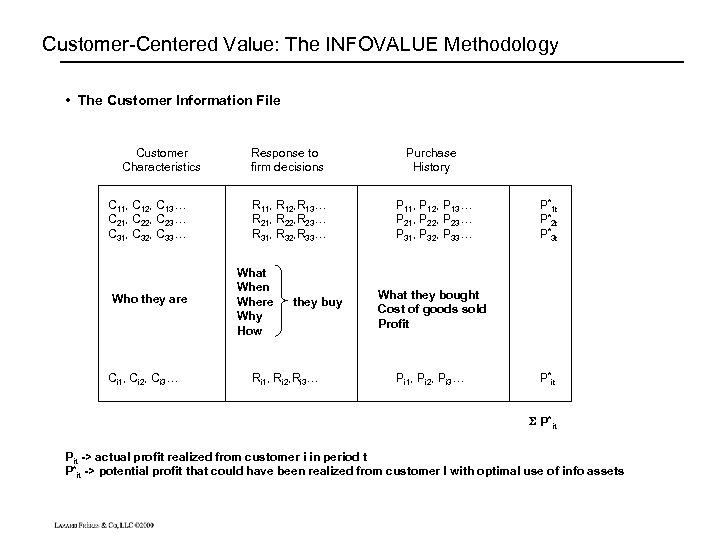 Customer-Centered Value: The INFOVALUE Methodology • The Customer Information File Customer Characteristics C 11,