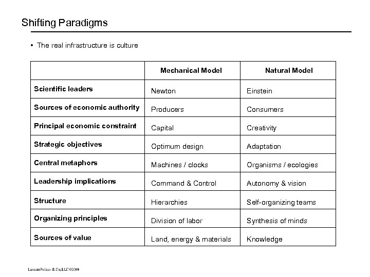 Shifting Paradigms • The real infrastructure is culture Mechanical Model Natural Model Scientific leaders