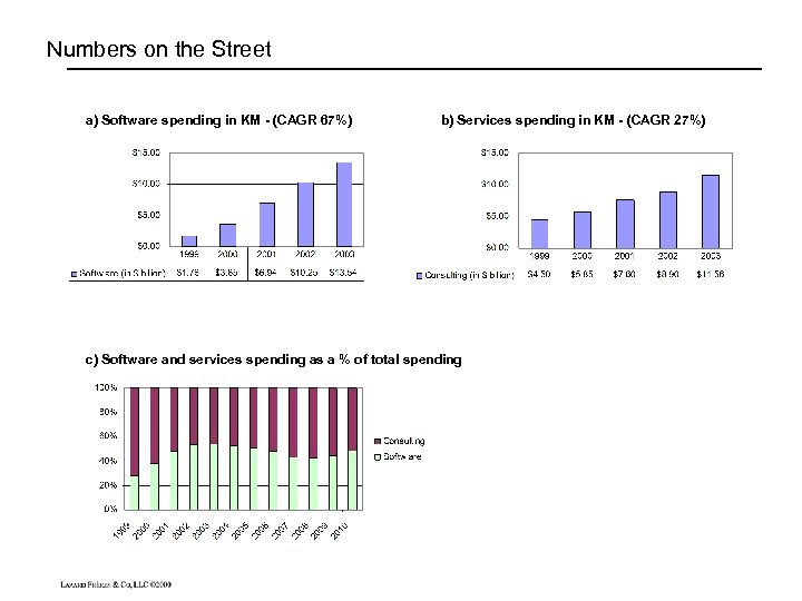 Numbers on the Street a) Software spending in KM - (CAGR 67%) b) Services