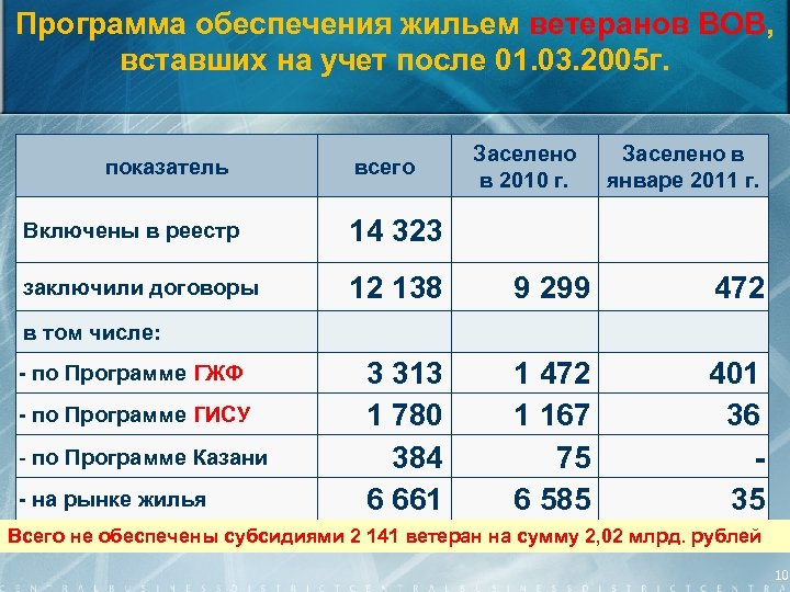 Программа обеспечения жильем ветеранов ВОВ, вставших на учет после 01. 03. 2005 г. показатель