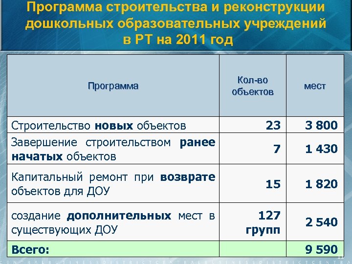 Программа строительства и реконструкции дошкольных образовательных учреждений в РТ на 2011 год Программа Строительство