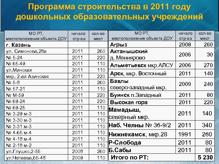 Программа строительства в 2011 году дошкольных образовательных учреждений МО РТ, местоположение объекта ДОУ начало