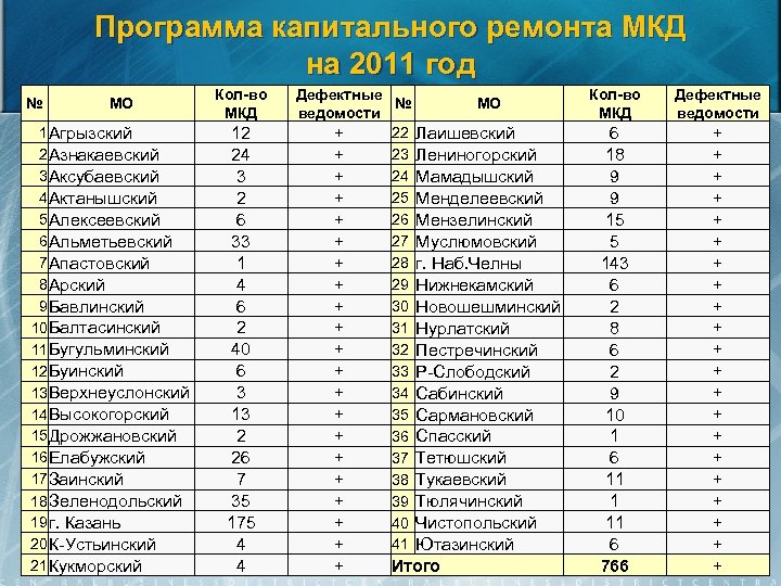 Программа капитального ремонта МКД на 2011 год № MO 1 Агрызский 2 Азнакаевский 3