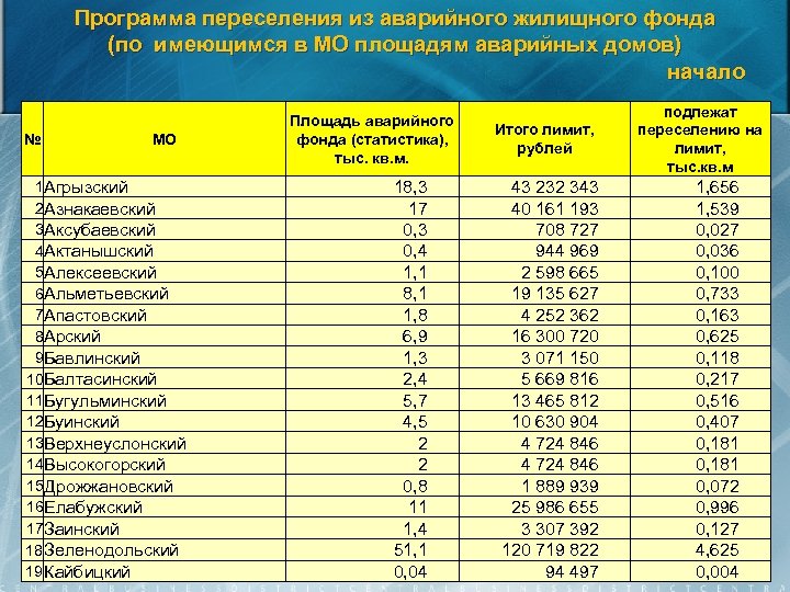 Программа переселения из аварийного жилищного фонда (по имеющимся в МО площадям аварийных домов) начало