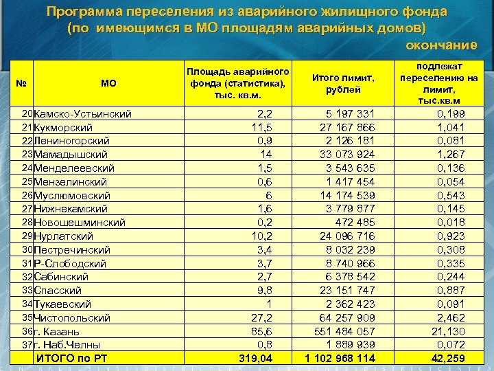 Программа переселения из аварийного жилищного фонда (по имеющимся в МО площадям аварийных домов) окончание