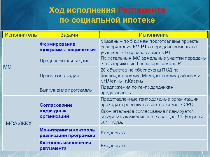 Ход исполнения Регламента по социальной ипотеке Исполнитель МО МСАи. ЖКХ Задачи Исполнение г. Казань