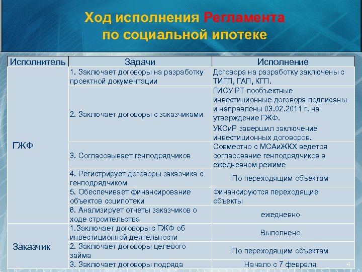 Ход исполнения Регламента по социальной ипотеке Исполнитель Задачи 1. Заключает договоры на разработку проектной