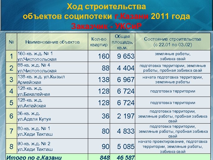 Ход строительства объектов соципотеки г. Казани 2011 года Заказчик - УКСи. Р № Наименование