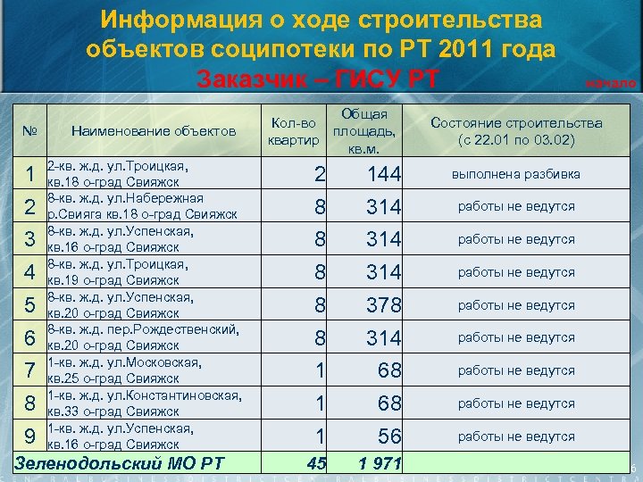 Информация о ходе строительства объектов соципотеки по РТ 2011 года Заказчик – ГИСУ РТ