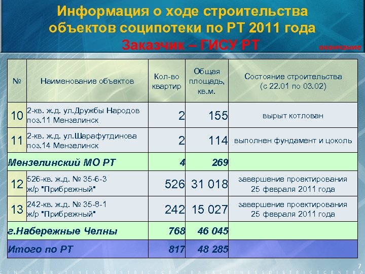 Информация о ходе строительства объектов соципотеки по РТ 2011 года Заказчик – ГИСУ РТ