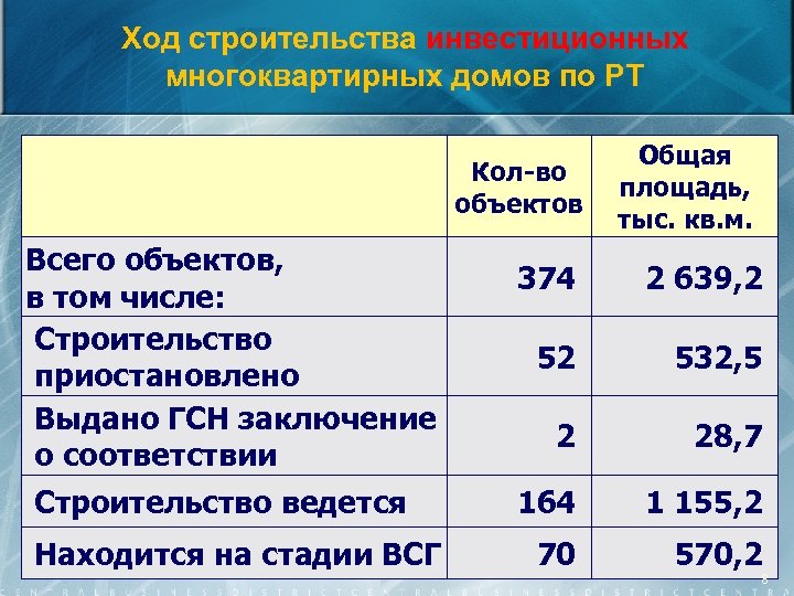 Ход строительства инвестиционных многоквартирных домов по РТ Кол-во объектов Всего объектов, в том числе: