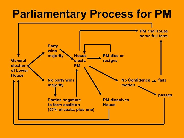 Parliamentary Process for PM PM and House serve full term Party wins majority General