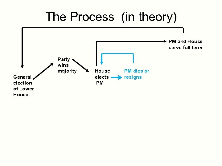 The Process (in theory) PM and House serve full term Party wins majority General