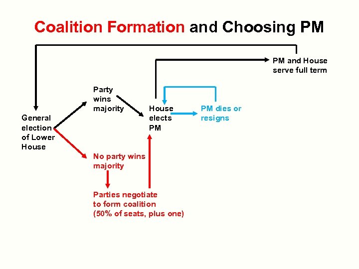 Coalition Formation and Choosing PM PM and House serve full term Party wins majority