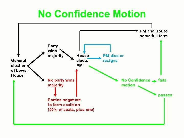 No Confidence Motion PM and House serve full term Party wins majority General election