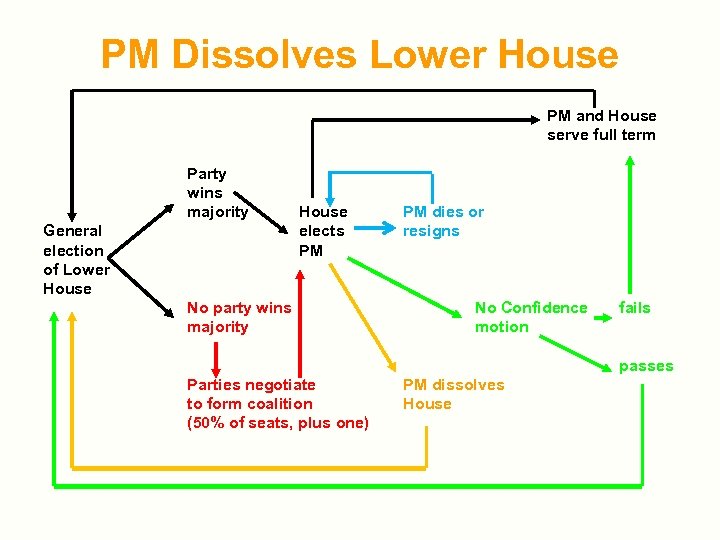 PM Dissolves Lower House PM and House serve full term Party wins majority General