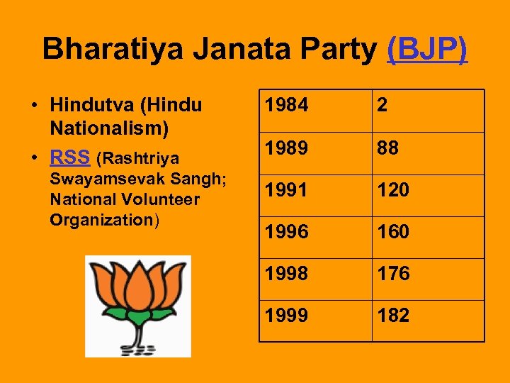 Bharatiya Janata Party (BJP) • Hindutva (Hindu Nationalism) • RSS (Rashtriya Swayamsevak Sangh; National