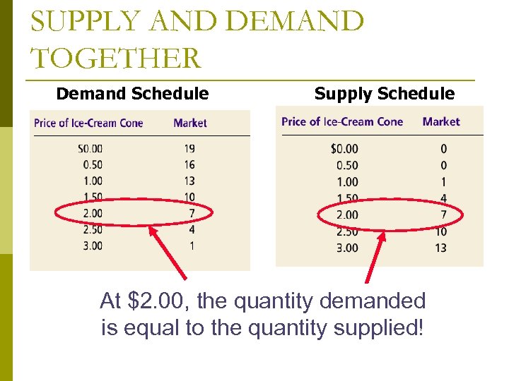 SUPPLY AND DEMAND TOGETHER Demand Schedule Supply Schedule At $2. 00, the quantity demanded