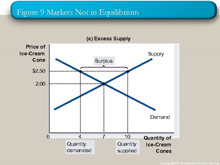 Figure 9 Markets Not in Equilibrium (a) Excess Supply Price of Ice-Cream Cone Supply